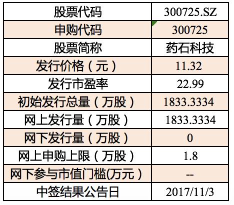 11月1日新股速遞 技術轉讓股成市場新寵