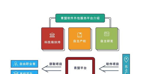 國(guó)內(nèi)首個(gè)大學(xué)生軟件外包服務(wù)平臺(tái)上線(xiàn)